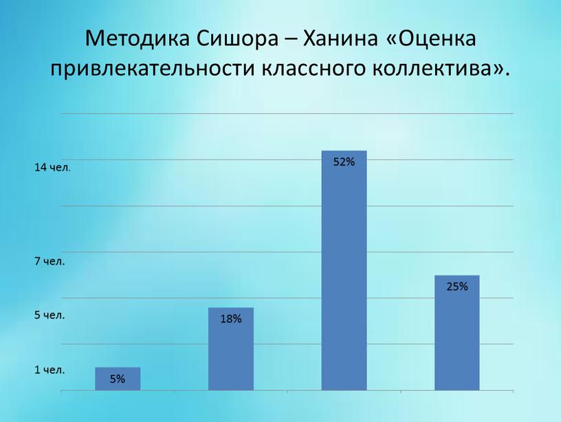 Методика Сишора – Ханина «Оценка привлекательности классного коллектива»