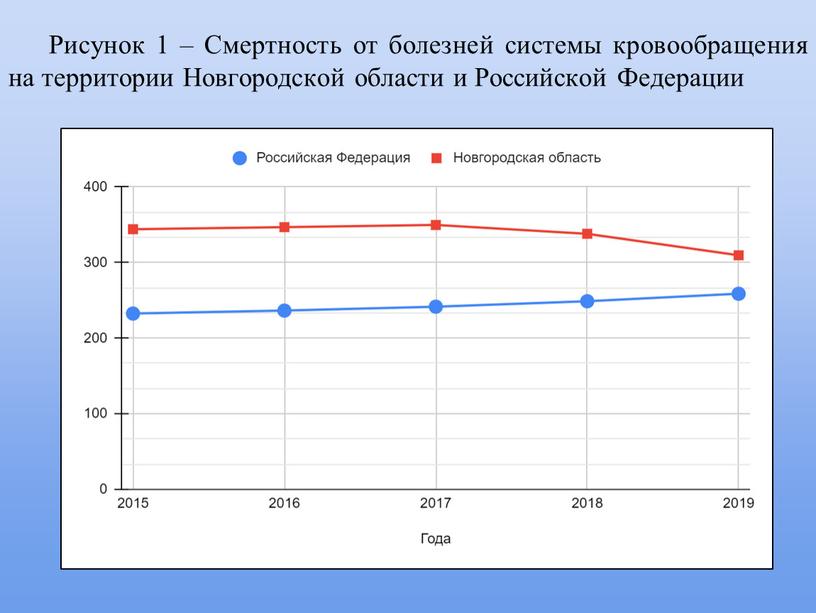 Рисунок 1 – Смертность от болезней системы кровообращения на территории