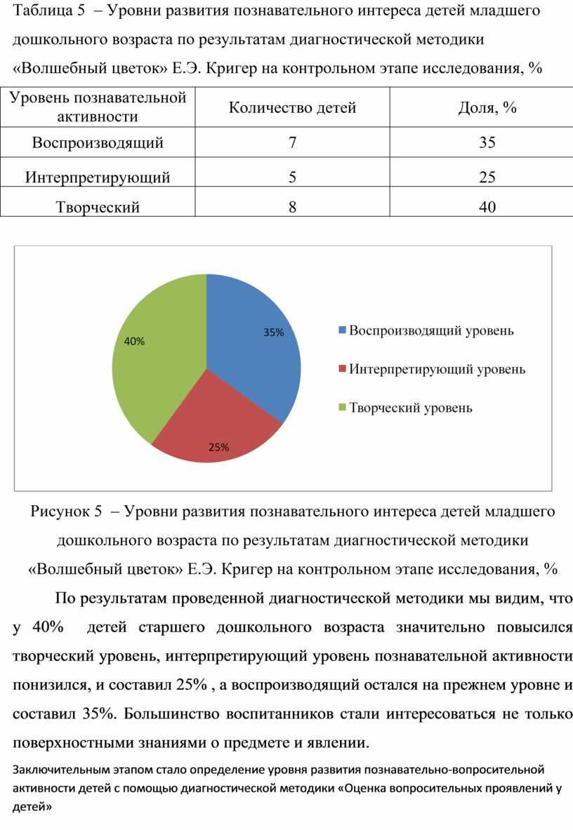 Таблица 5 – Уровни развития познавательного интереса детей младшего дошкольного возраста по результатам диагностической методики «Волшебный цветок»