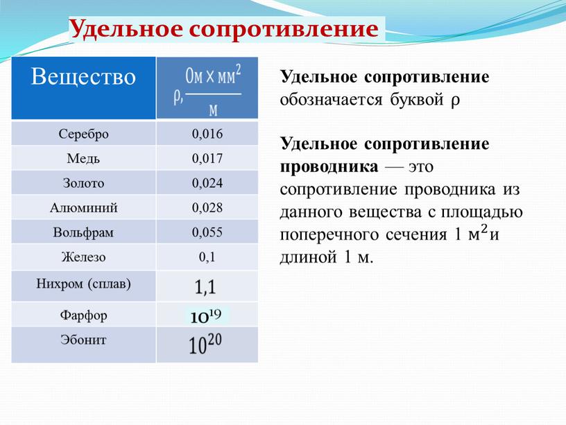 Удельное сопротивление Удельное сопротивление обозначается буквой ρ