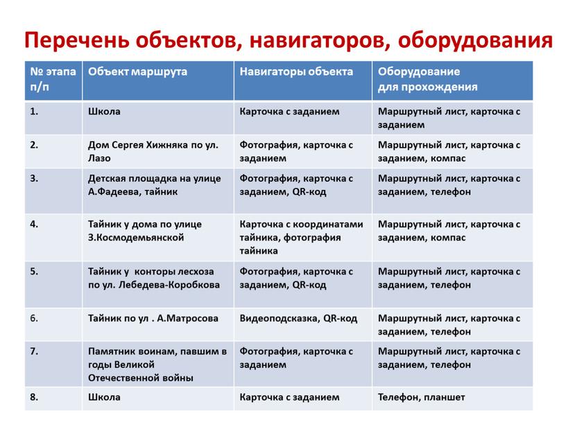 Перечень объектов, навигаторов, оборудования № этапа п/п