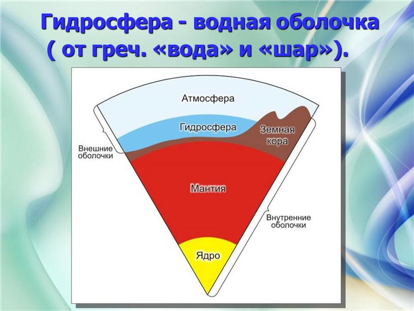 Гидросфера - водная оболочка ( от греч