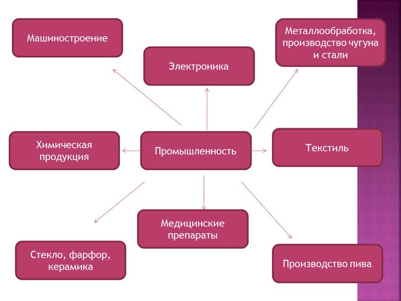 Промышленность Текстиль Химическая продукция