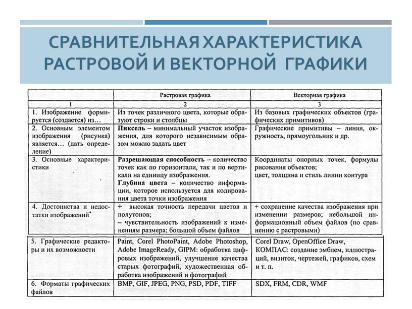 Сравнительная характеристика растровой и векторной графики