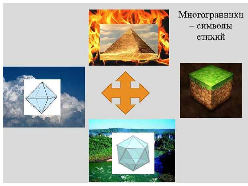 Правильные многогранники, их применение в различных областях.