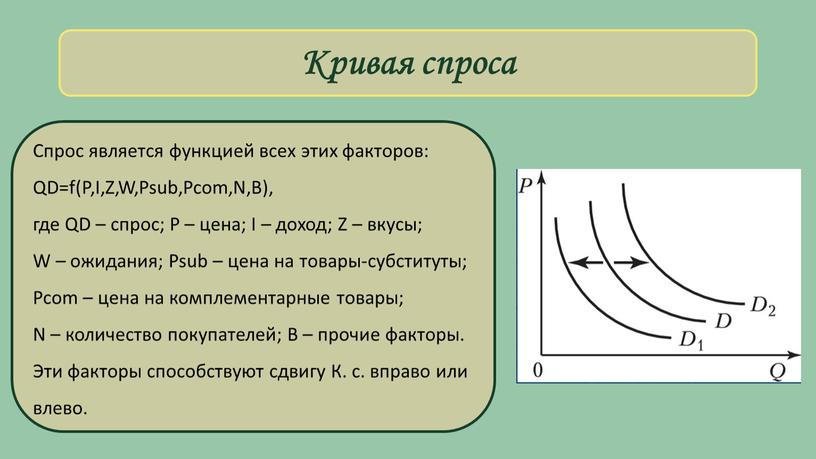 Кривая спроса Спрос яв­ля­ет­ся функ­ци­ей всех этих фак­то­ров: