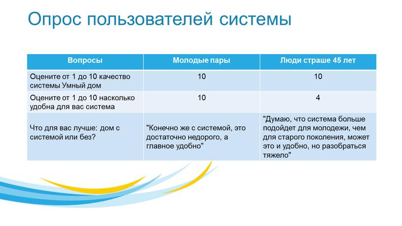 Опрос пользователей системы Вопросы