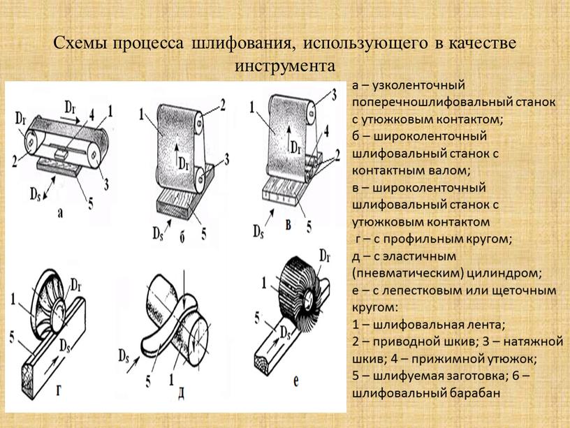 Схемы процесса шлифования, использующего в качестве инструмента а – узколенточный поперечношлифовальный станок с утюжковым контактом; б – широколенточный шлифовальный станок с контактным валом; в –…