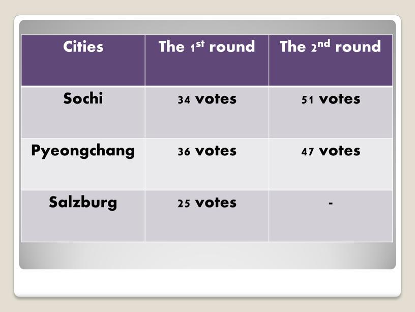 Cities The 1st round The 2nd round