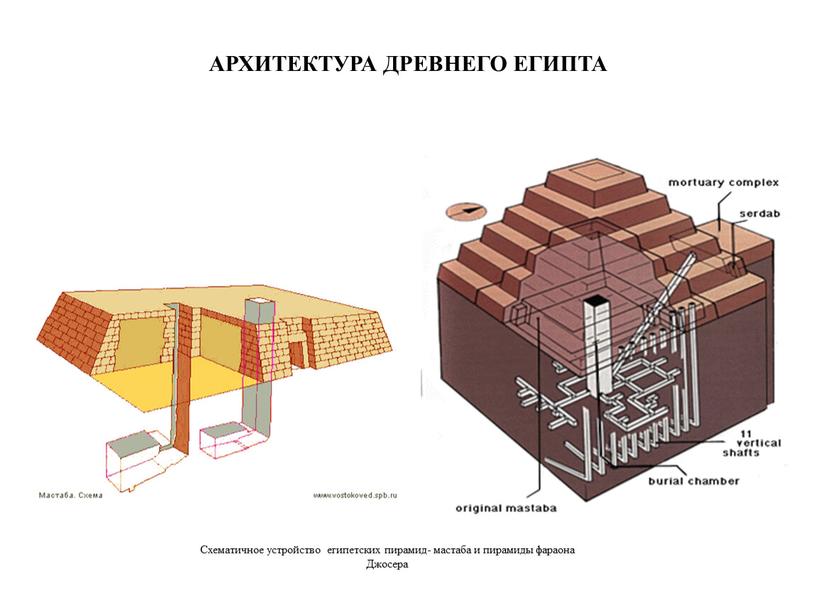 Схематичное устройство египетских пирамид- мастаба и пирамиды фараона