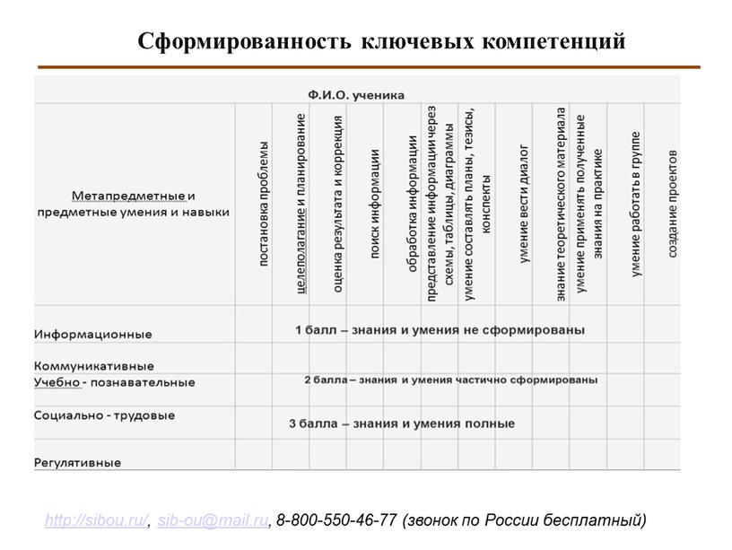 Сформированность ключевых компетенций