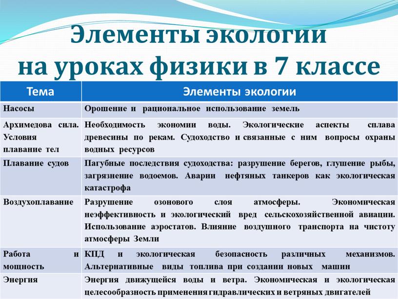 Элементы экологии на уроках физики в 7 классе