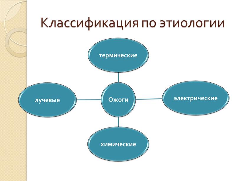 Классификация по этиологии