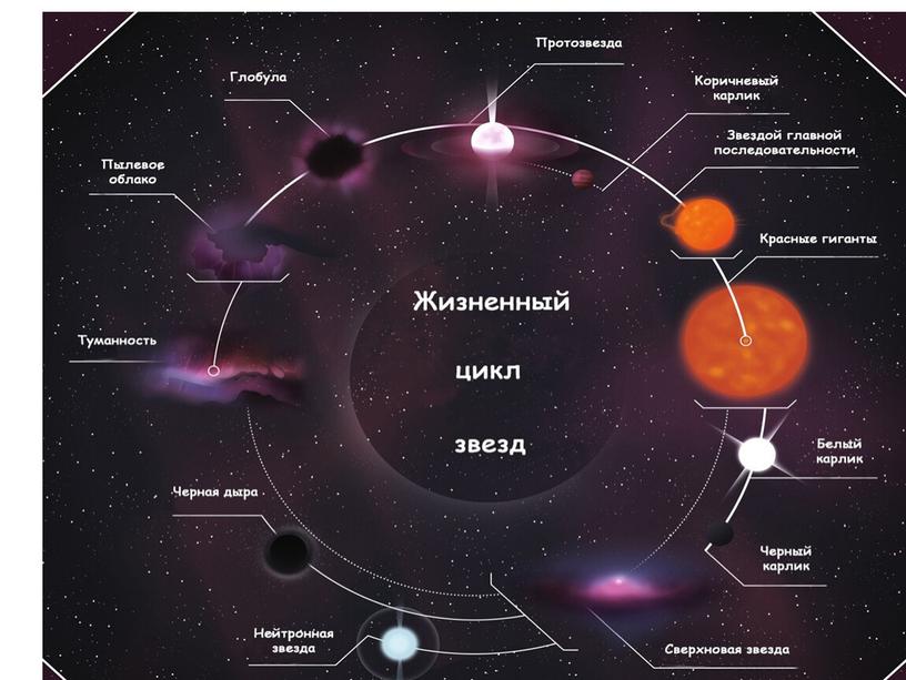 География 5-6 класс Звезды и галактики