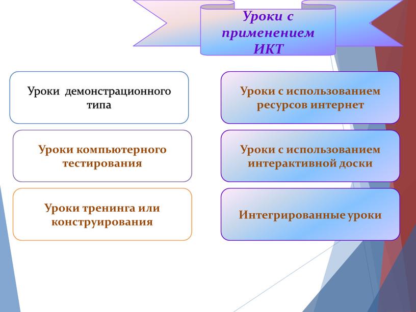 Уроки демонстрационного типа Уроки с применением