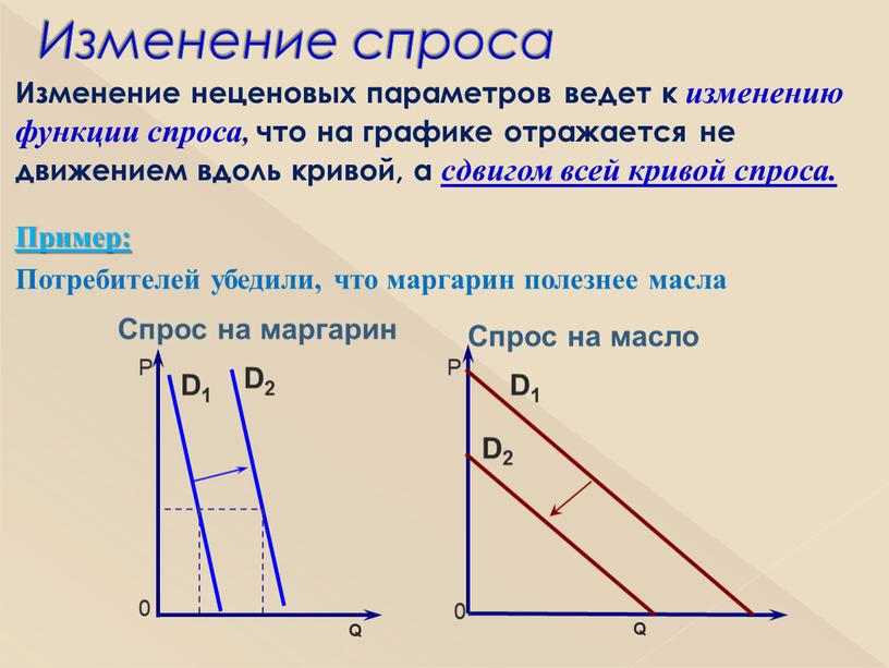 Изменение спроса Изменение неценовых параметров ведет к изменению функции спроса, что на графике отражается не движением вдоль кривой, а сдвигом всей кривой спроса