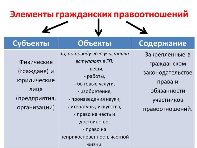 Элементы гражданских правоотношений