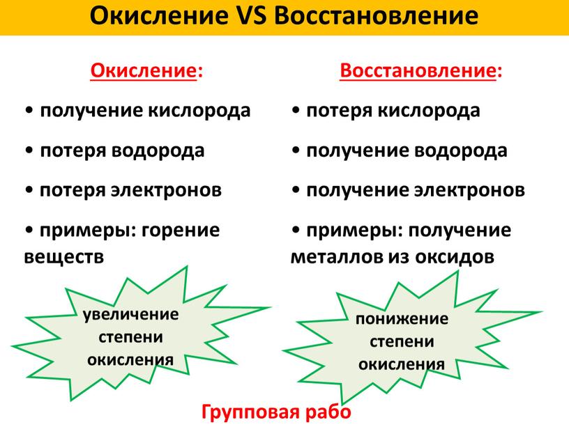 Окисление : получение кислорода потеря водорода потеря электронов примеры: горение веществ