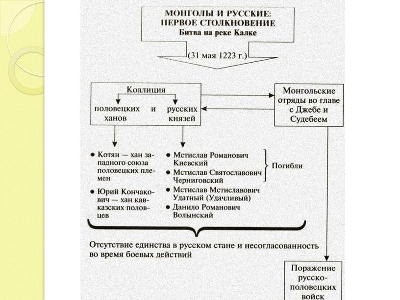 Монгольское нашествие на Руси