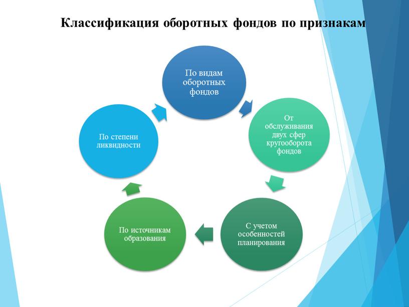 Классификация оборотных фондов по признакам