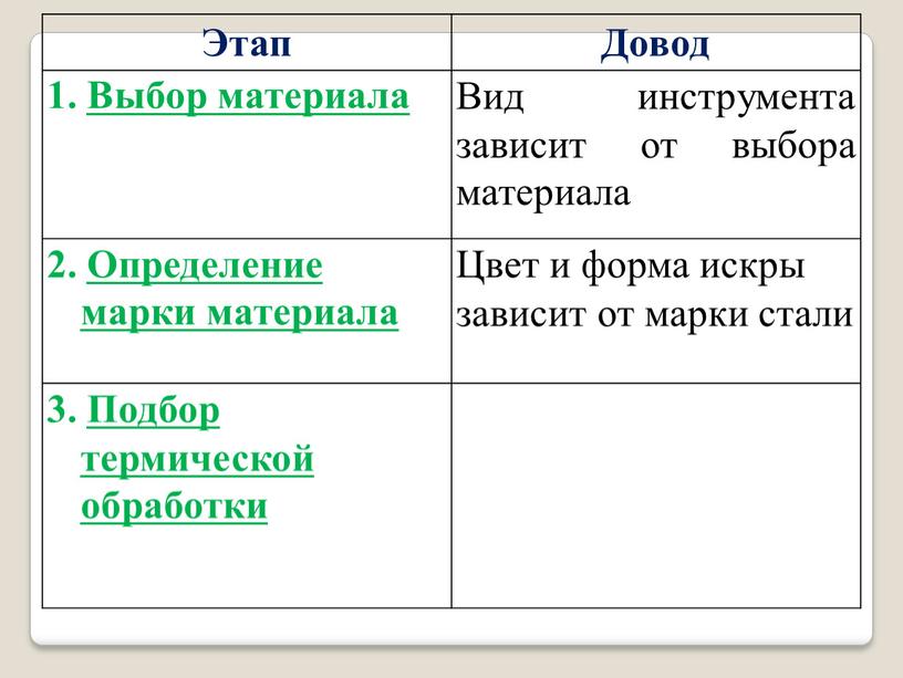 Этап Довод 1. Выбор материала