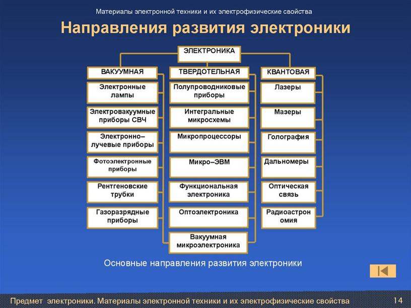 Развитие микроэлектроники