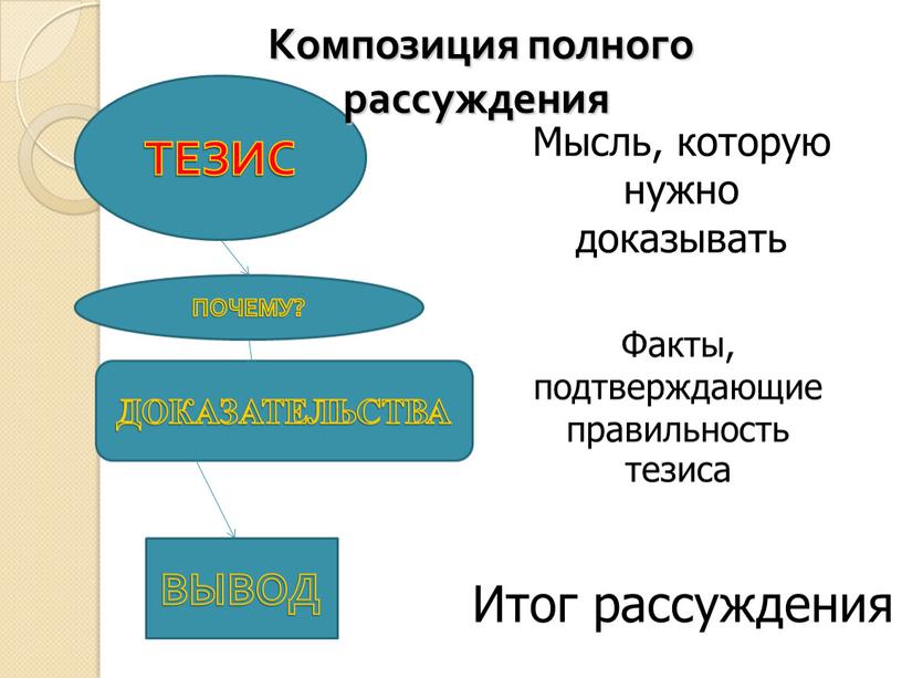 ТЕЗИС ДОКАЗАТЕЛЬСТВА ВЫВОД ПОЧЕМУ?