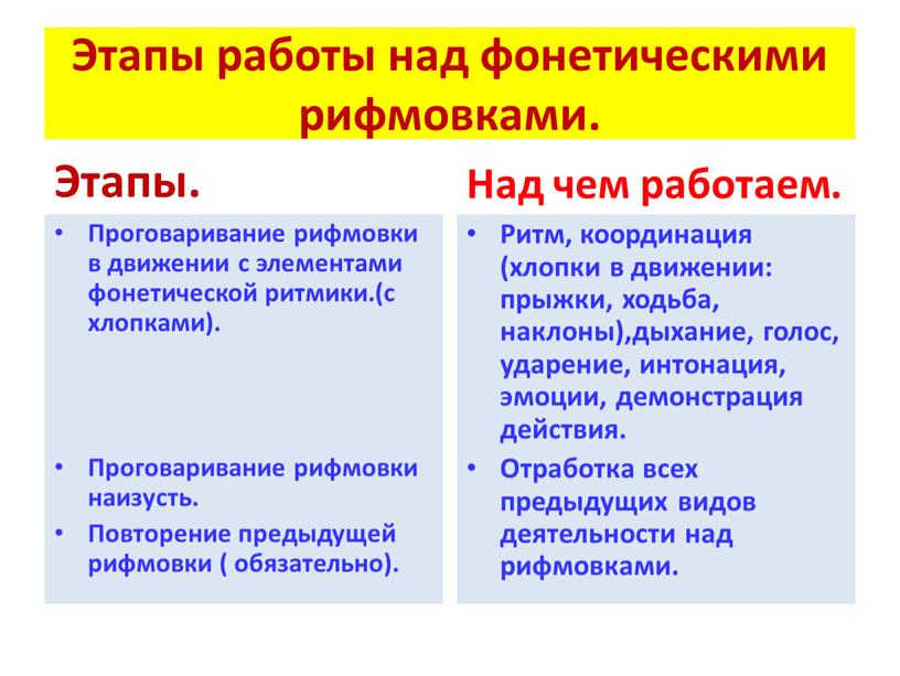 Этапы работы над фонетическими рифмовками