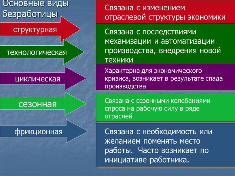 Основные виды безработицы структурная технологическая циклическая сезонная