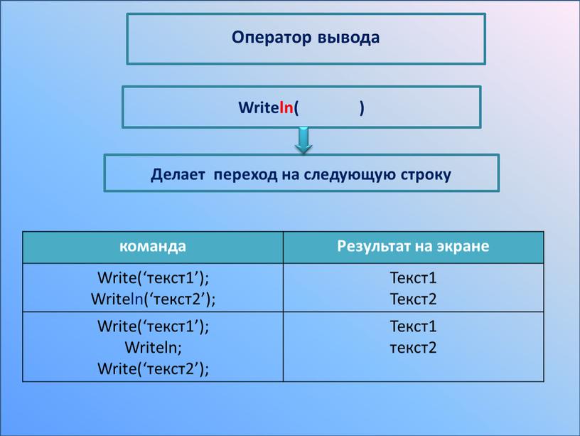 Результат на экране Write(‘текст1’);