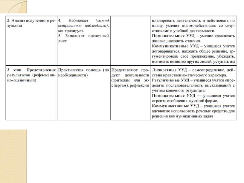 Современные образовательные технологии в условиях реализации ФГОС НОО