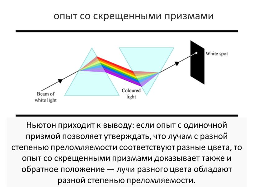 Ньютон приходит к выводу: если опыт с одиночной призмой позволяет утверждать, что лучам с разной степенью преломляемости соответствуют разные цвета, то опыт со скрещенными призмами…