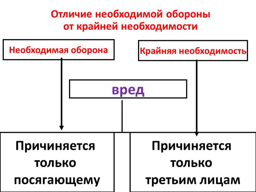 Отличие необходимой обороны от крайней необходимости