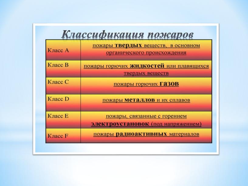 Презентация по ОБЖ на тему "Классификация пожаров" (8 класс)