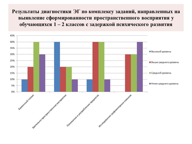 Результаты диагностики ЭГ по комплексу заданий, направленных на выявление сформированности пространственного восприятия у обучающихся 1 – 2 классов с задержкой психического развития