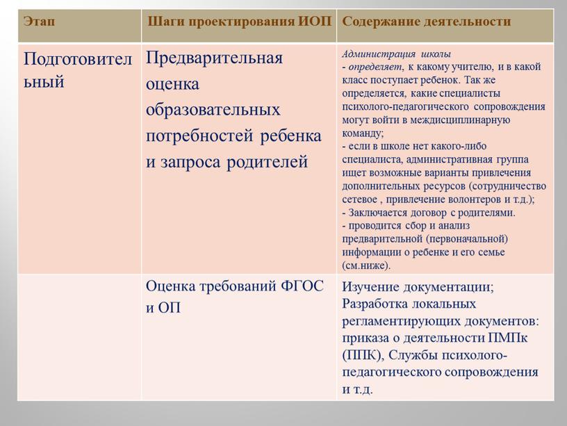 Этап Шаги проектирования ИОП Содержание деятельности