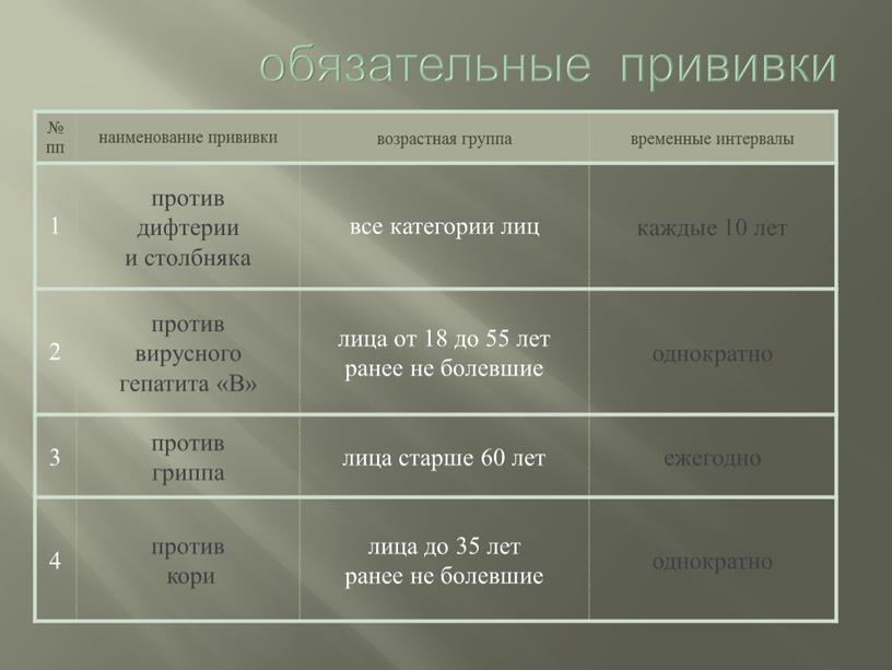 B» лица от 18 до 55 лет ранее не болевшие однократно 3 против гриппа лица старше 60 лет ежегодно 4 против кори лица до 35…