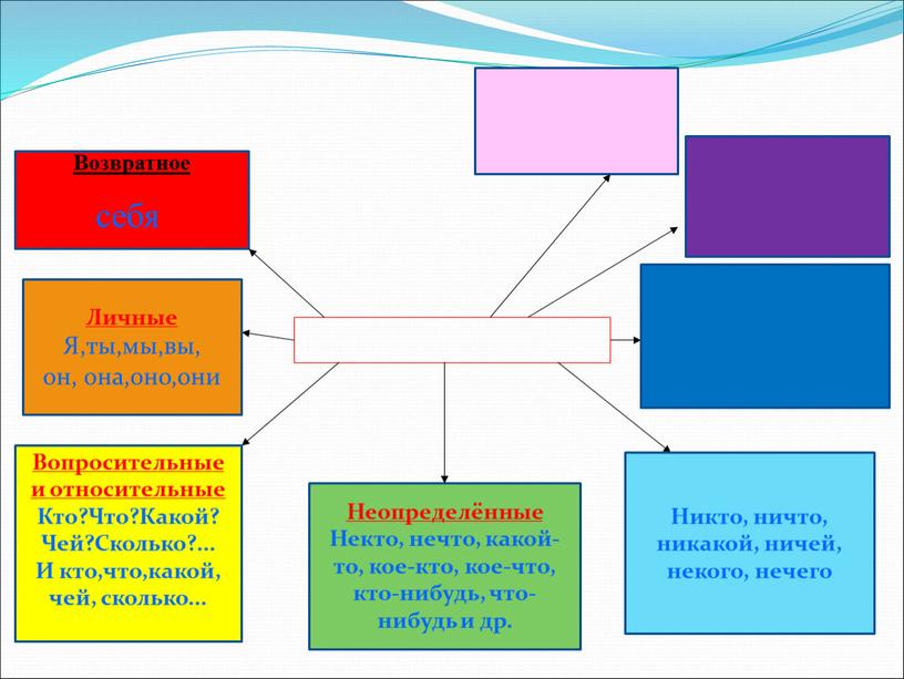 Возвратное Никто, ничто, никакой, ничей, некого, нечего