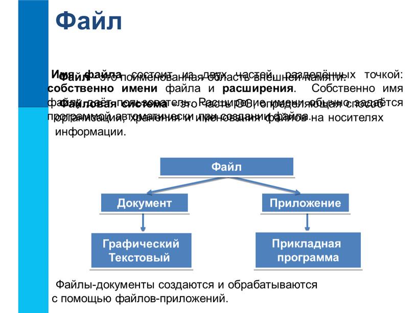 Файл Файл - это поименованная область внешней памяти