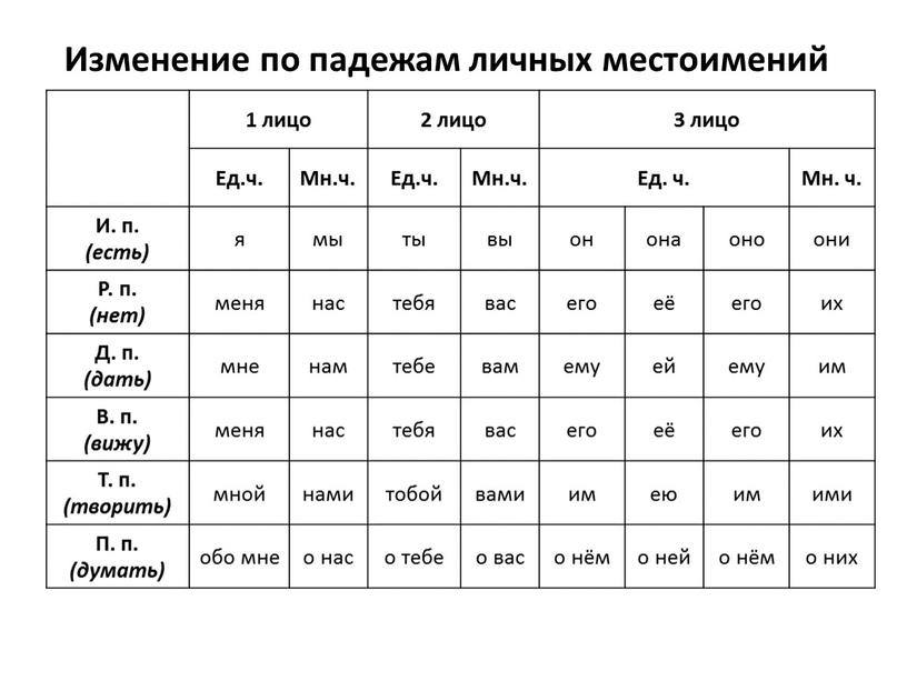 Изменение по падежам личных местоимений 1 лицо 2 лицо 3 лицо