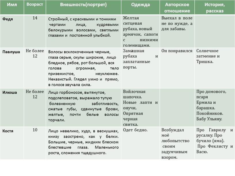 Имя Возраст Внешность(портрет)