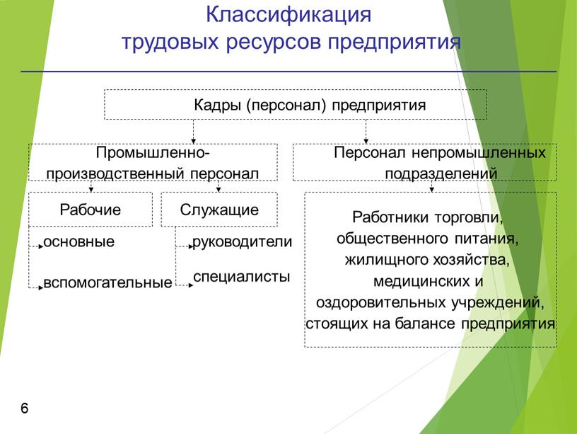 Классификация трудовых ресурсов предприятия 6