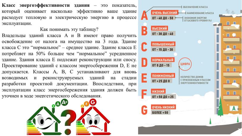 Класс энергоэффективности здания – это показатель, который оценивает насколько эффективно ваше здание расходует тепловую и электрическую энергию в процессе эксплуатации