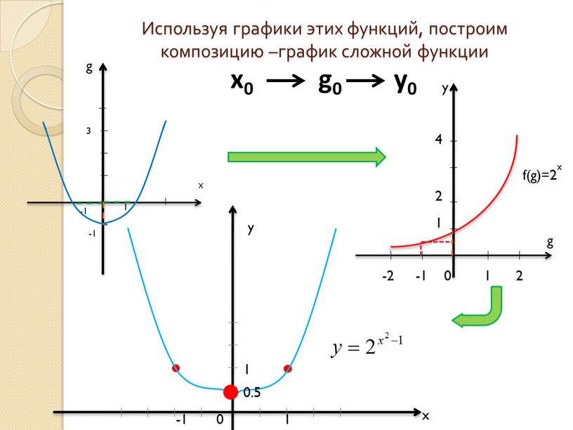 Используя графики этих функций, построим композицию –график сложной функции х g 3 -1 -1 1 y x 0 0
