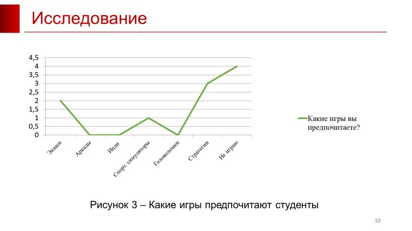 Исследование 10 Рисунок 3 – Какие игры предпочитают студенты