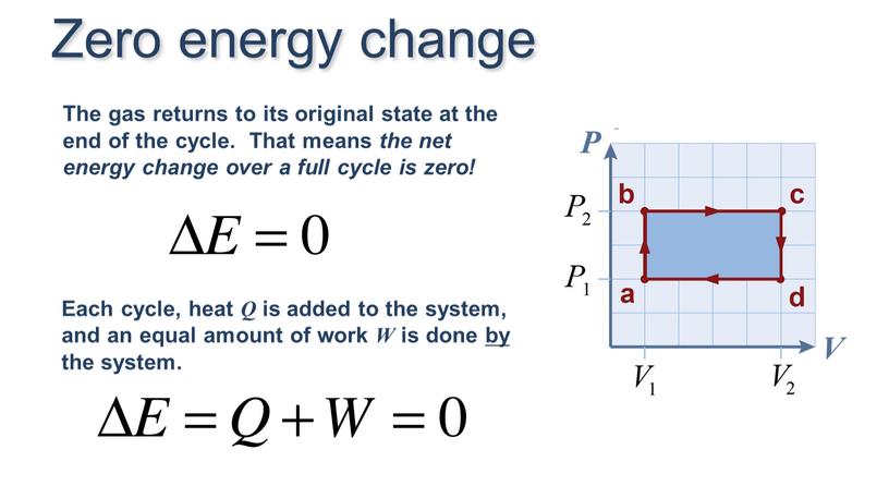 The gas returns to its original state at the end of the cycle