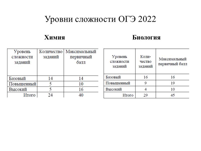 Уровни сложности ОГЭ 2022 Химия