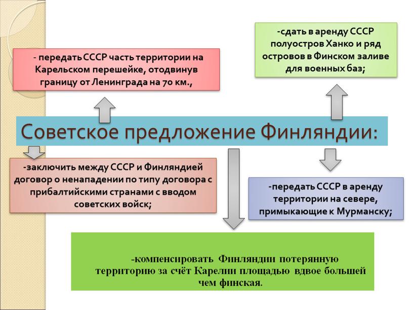 Советское предложение Финляндии: -компенсировать