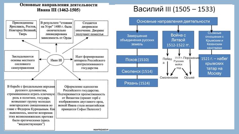 Подготовка к ЕГЭ по истории. Презентация "Завершение объединения русских земель вокруг Москвы"