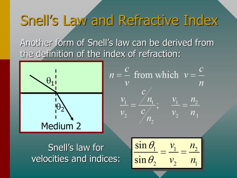 Snell’s Law and Refractive Index